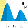 Apokak Creek Entrance tide chart for Sunday, June 9, 2024