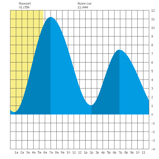 Apokak Creek Entrance tide chart for Wednesday, July 10, 2024
