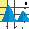 Apokak Creek Entrance tide chart for Wednesday, July 10, 2024