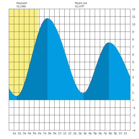 Apokak Creek Entrance tide chart for Thursday, July 11, 2024