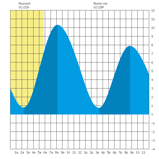 Apokak Creek Entrance tide chart for Friday, July 12, 2024
