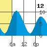 Apokak Creek Entrance tide chart for Friday, July 12, 2024