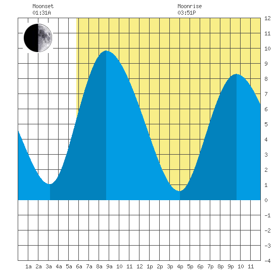 Apokak Creek Entrance tide chart for Saturday, July 13, 2024
