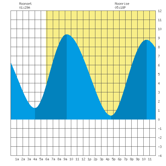 Apokak Creek Entrance tide chart for Sunday, July 14, 2024