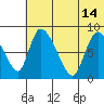 Apokak Creek Entrance tide chart for Sunday, July 14, 2024