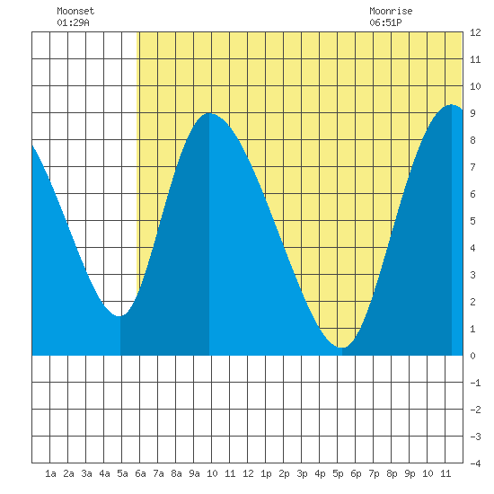 Apokak Creek Entrance tide chart for Monday, July 15, 2024