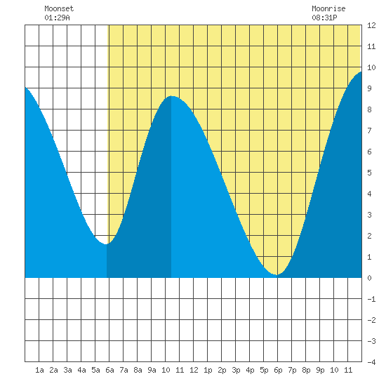 Apokak Creek Entrance tide chart for Tuesday, July 16, 2024