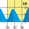 Apokak Creek Entrance tide chart for Tuesday, July 16, 2024