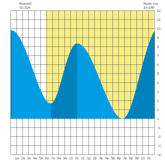 Apokak Creek Entrance tide chart for Wednesday, July 17, 2024