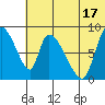 Apokak Creek Entrance tide chart for Wednesday, July 17, 2024