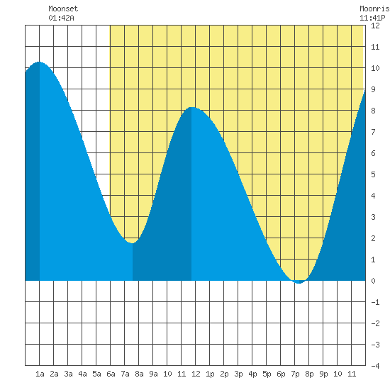 Apokak Creek Entrance tide chart for Thursday, July 18, 2024