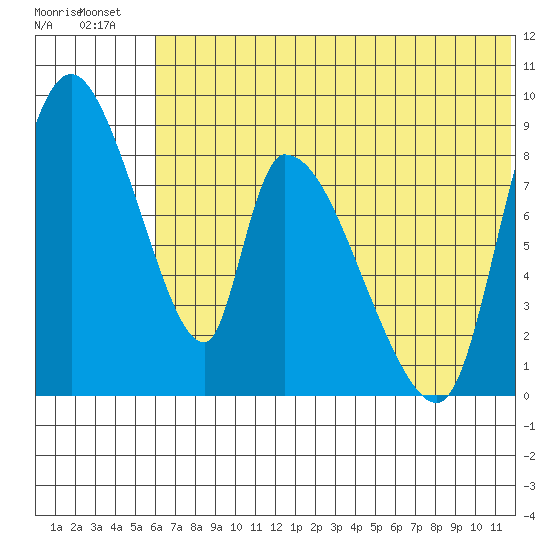 Apokak Creek Entrance tide chart for Friday, July 19, 2024