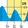 Apokak Creek Entrance tide chart for Friday, July 19, 2024