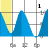 Apokak Creek Entrance tide chart for Monday, July 1, 2024