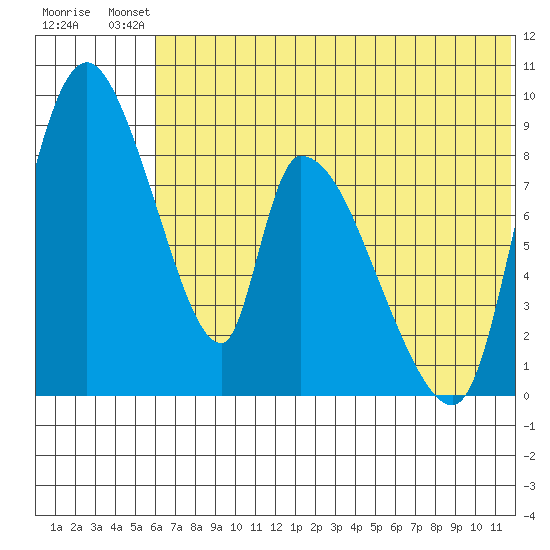 Apokak Creek Entrance tide chart for Saturday, July 20, 2024