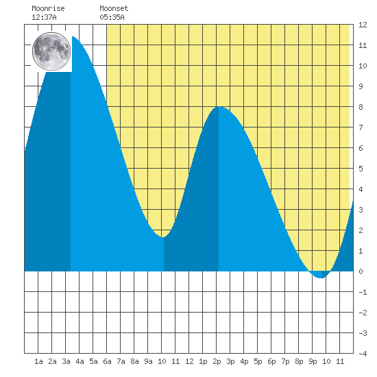 Apokak Creek Entrance tide chart for Sunday, July 21, 2024