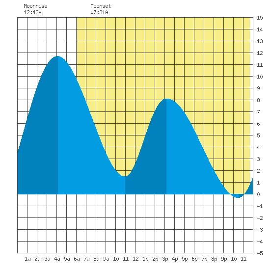 Apokak Creek Entrance tide chart for Monday, July 22, 2024