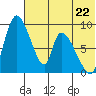 Apokak Creek Entrance tide chart for Monday, July 22, 2024