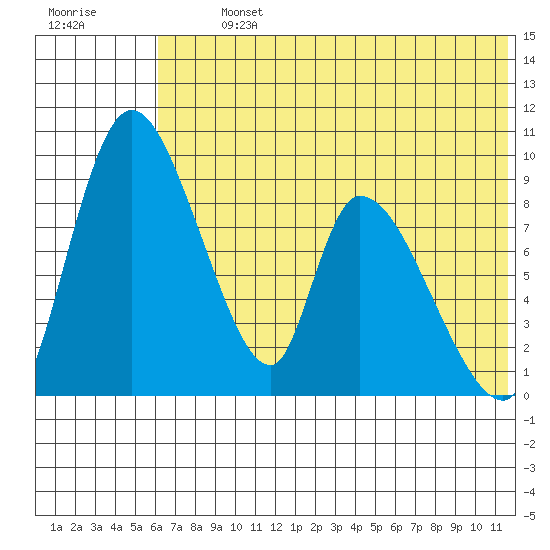 Apokak Creek Entrance tide chart for Tuesday, July 23, 2024