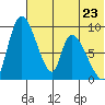 Apokak Creek Entrance tide chart for Tuesday, July 23, 2024