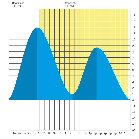 Apokak Creek Entrance tide chart for Wednesday, July 24, 2024