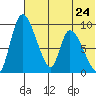 Apokak Creek Entrance tide chart for Wednesday, July 24, 2024