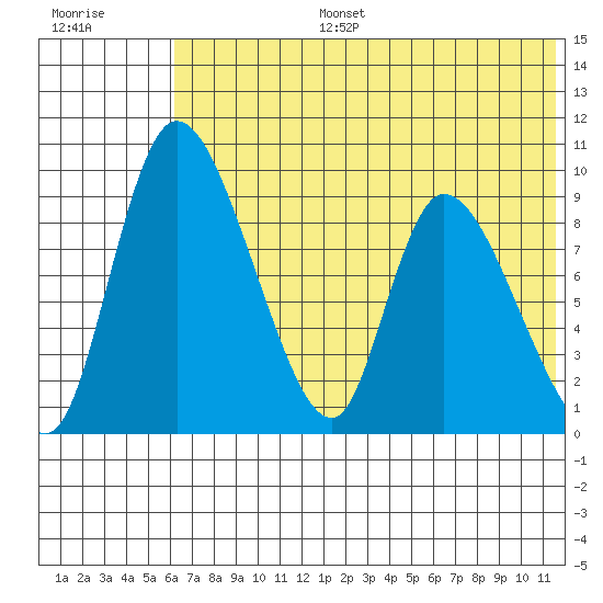 Apokak Creek Entrance tide chart for Thursday, July 25, 2024