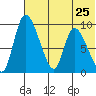 Apokak Creek Entrance tide chart for Thursday, July 25, 2024