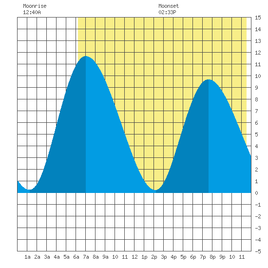 Apokak Creek Entrance tide chart for Friday, July 26, 2024