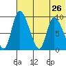 Apokak Creek Entrance tide chart for Friday, July 26, 2024
