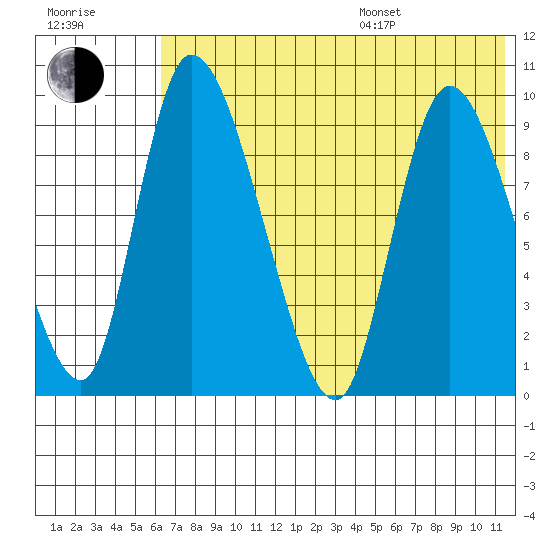 Apokak Creek Entrance tide chart for Saturday, July 27, 2024