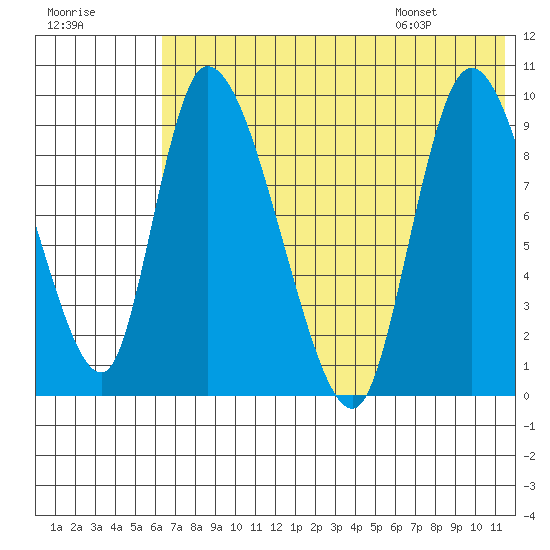 Apokak Creek Entrance tide chart for Sunday, July 28, 2024