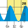 Apokak Creek Entrance tide chart for Sunday, July 28, 2024