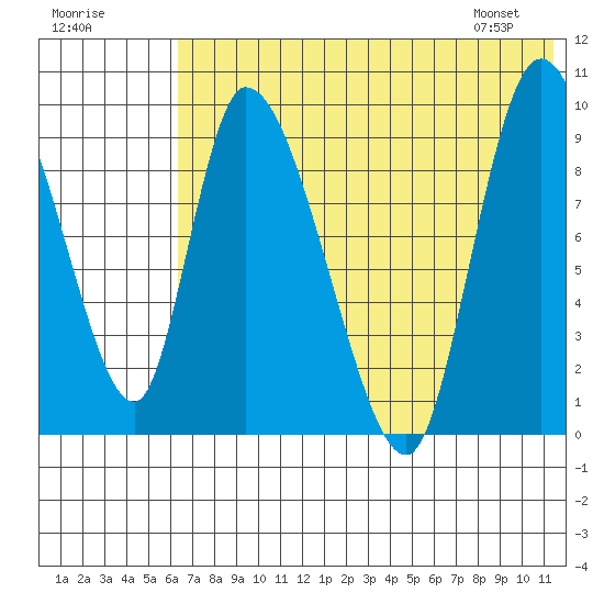 Apokak Creek Entrance tide chart for Monday, July 29, 2024