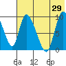 Apokak Creek Entrance tide chart for Monday, July 29, 2024