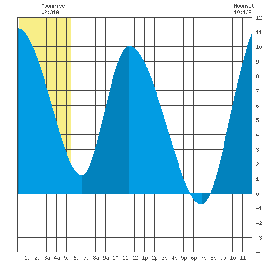 Apokak Creek Entrance tide chart for Tuesday, July 2, 2024