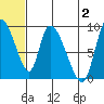 Apokak Creek Entrance tide chart for Tuesday, July 2, 2024