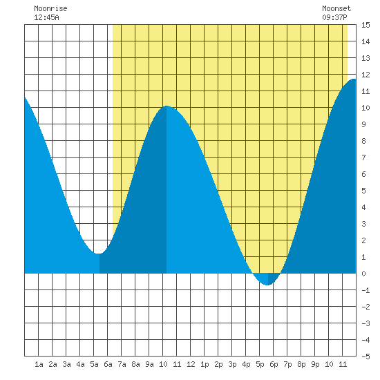 Apokak Creek Entrance tide chart for Tuesday, July 30, 2024
