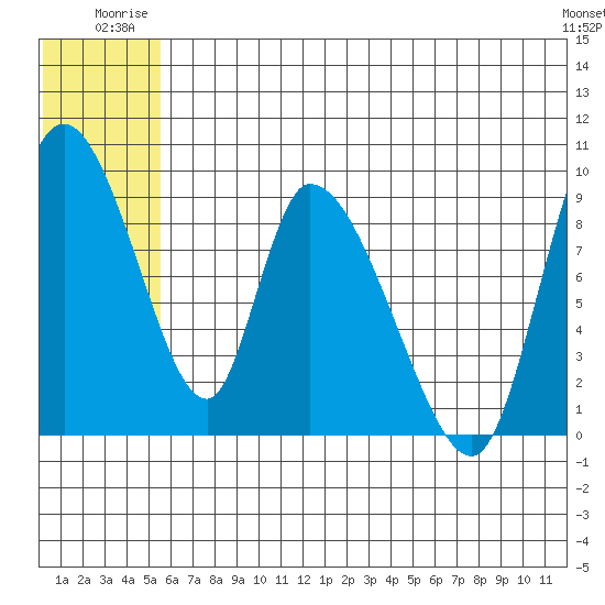Apokak Creek Entrance tide chart for Wednesday, July 3, 2024