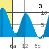 Apokak Creek Entrance tide chart for Wednesday, July 3, 2024
