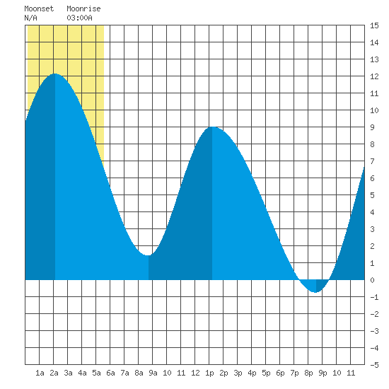 Apokak Creek Entrance tide chart for Thursday, July 4, 2024