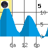 Apokak Creek Entrance tide chart for Friday, July 5, 2024