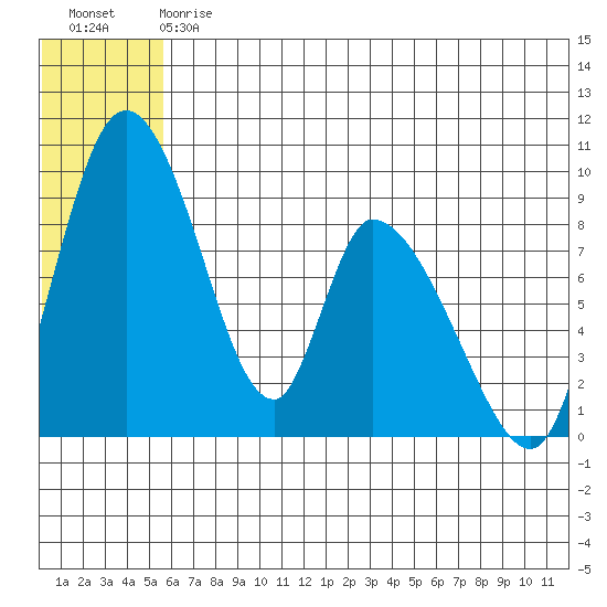 Apokak Creek Entrance tide chart for Saturday, July 6, 2024