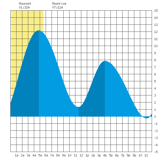 Apokak Creek Entrance tide chart for Sunday, July 7, 2024