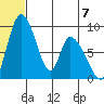Apokak Creek Entrance tide chart for Sunday, July 7, 2024