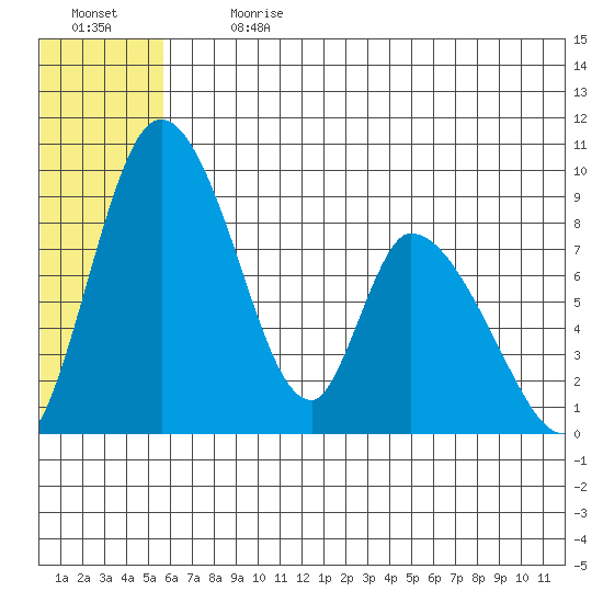 Apokak Creek Entrance tide chart for Monday, July 8, 2024