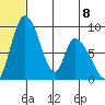 Apokak Creek Entrance tide chart for Monday, July 8, 2024