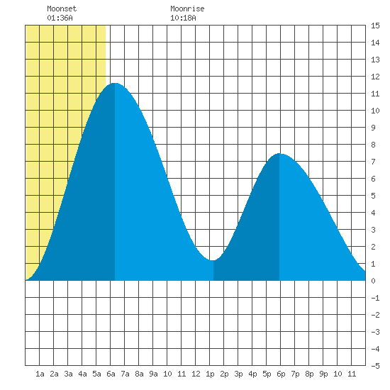 Apokak Creek Entrance tide chart for Tuesday, July 9, 2024