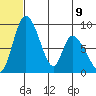 Apokak Creek Entrance tide chart for Tuesday, July 9, 2024