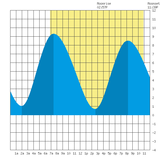 Apokak Creek Entrance tide chart for Saturday, August 10, 2024